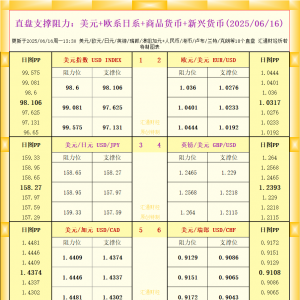 一张图看18个直盘外汇支撑阻力：美元+欧系日系+商品货币+新兴货币(2025年6月16日) ...
