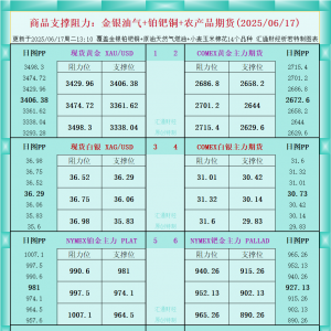 一张图看商品支撑阻力：金银油气+铂钯铜农产品期货(2025年6月17日) ...