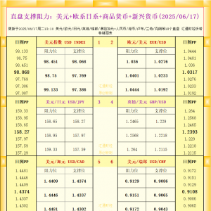 一张图看18个直盘外汇支撑阻力：美元+欧系日系+商品货币+新兴货币(2025年6月17日) ...