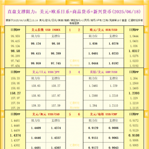 一张图看18个直盘外汇支撑阻力：美元+欧系日系+商品货币+新兴货币(2025年6月18日) ...