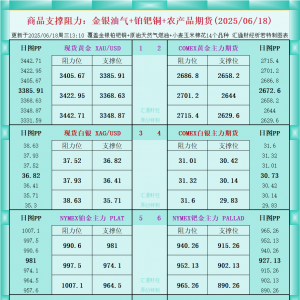一张图看商品支撑阻力：金银油气+铂钯铜农产品期货(2025年6月18日) ...
