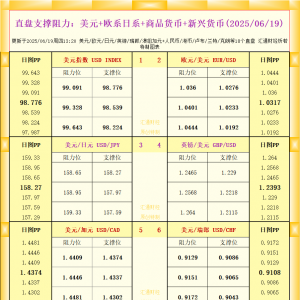 一张图看18个直盘外汇支撑阻力：美元+欧系日系+商品货币+新兴货币(2025年6月19日) ...