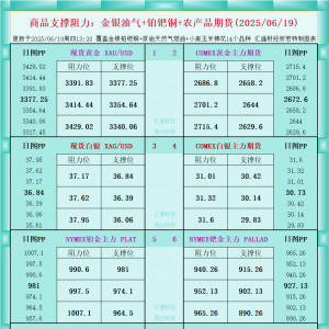 一张图看商品支撑阻力：金银油气+铂钯铜农产品期货(2025年6月19日) ...