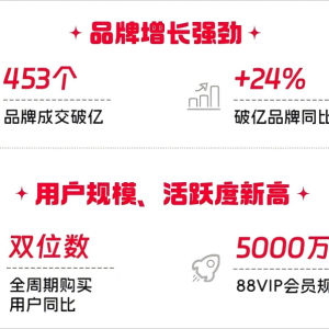 453个品牌成交破亿元 天猫披露“618”战报：潮玩、珠宝饰品、宠物、酒水行业成高增长 ...
