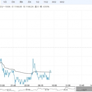 中下游拿货积极性不高 纯碱短期或震荡偏弱运行