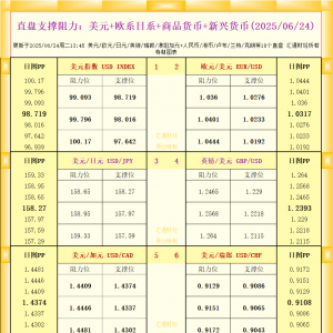 一张图看18个直盘外汇支撑阻力：美元+欧系日系+商品货币+新兴货币(2025年6月24日) ...