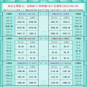 一张图看商品支撑阻力：金银油气+铂钯铜农产品期货(2025年6月26日) ...