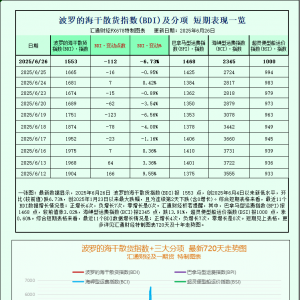 一张图：波罗的海运费指数因海岬型船运价下跌而下滑