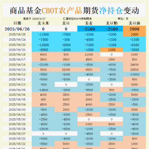 CBOT三大谷物持仓剧变：基金正疯狂押注这个方向！