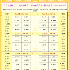 一张图看18个直盘外汇支撑阻力：美元+欧系日系+商品货币+新兴货币(2025年6月27日) ...