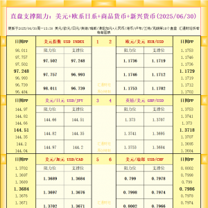 一张图看18个直盘外汇支撑阻力：美元+欧系日系+商品货币+新兴货币(2025年6月30日) ...