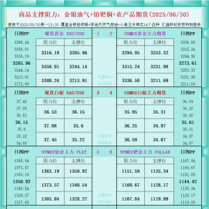 一张图看商品支撑阻力：金银油气+铂钯铜农产品期货(2025年6月30日) ...