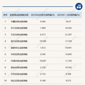 上半年券商金股成绩单出炉：35个金股组合平均收益近8%，超八成组合获正收益 ...