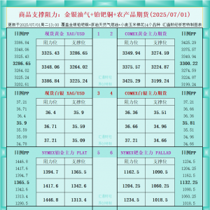 一张图看商品支撑阻力：金银油气+铂钯铜农产品期货(2025年7月1日) ...