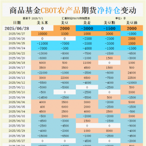 CBOT持仓：危险信号！小麦空单押注创纪录，天气黑天鹅正在酝酿？ ...