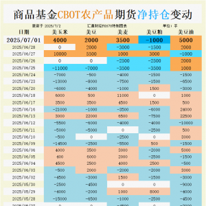 USDA报告 vs 基金持仓：玉米、大豆、小麦多空博弈，谁在主导破位倒计时？ ...