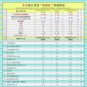 非农最全前瞻暗示“又有假行情”？提前至周四还遭多个对冲数据 ...