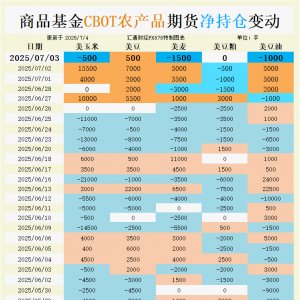 CBOT持仓：独立日假期前最后的博弈！基金突然反向操作：为何一边抄底大豆一边抛售豆油 ...