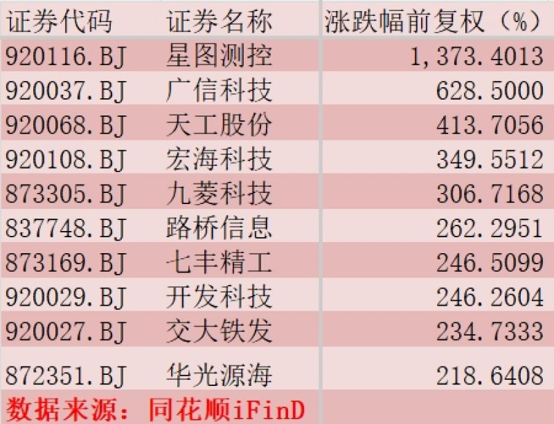 北交所监管出重拳!对封涨停等异常行为暂停账户交易,上半年近40只个股翻倍增长 北交所监管出重拳!对封涨停等异常行为暂停账户交易,上半年近40只个股翻倍增长