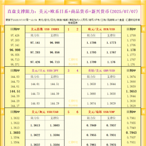 一张图看18个直盘外汇支撑阻力：美元+欧系日系+商品货币+新兴货币(2025年7月7日) ...