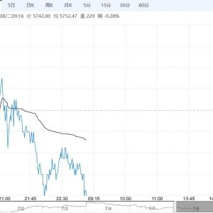 供应压力显著增加 郑糖短期或以区间偏弱震荡为主