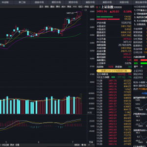 创业板指半日上涨2.25%，超3900股飘红