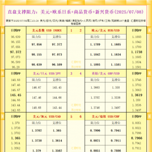 一张图看18个直盘外汇支撑阻力：美元+欧系日系+商品货币+新兴货币(2025年7月8日) ...