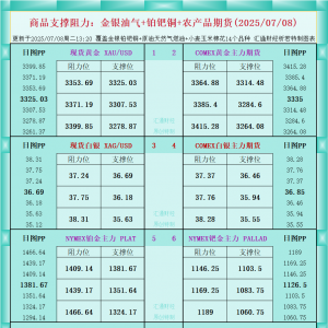一张图看商品支撑阻力：金银油气+铂钯铜农产品期货(2025年7月8日) ...