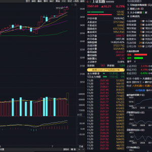 沪指半日站上3500点，多元金融领涨