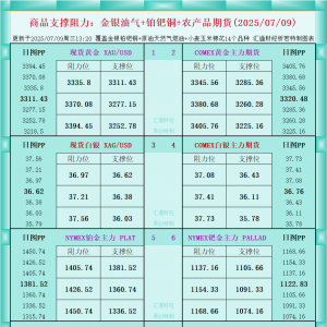 一张图看商品支撑阻力：金银油气+铂钯铜农产品期货(2025年7月9日) ...