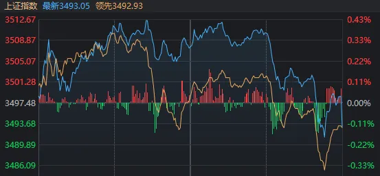 3512→3491！尾盘，沪指为何突然跳水？
