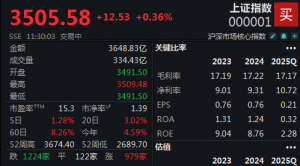 多只银行股创新高，沪指半日上涨0.36%