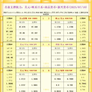 一张图看18个直盘外汇支撑阻力：美元+欧系日系+商品货币+新兴货币(2025年7月10日) ...