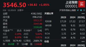 稀土概念股集体“狂飙”，沪指半日涨幅超1%