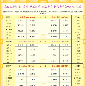 一张图看18个直盘外汇支撑阻力：美元+欧系日系+商品货币+新兴货币(2025年7月11日) ...