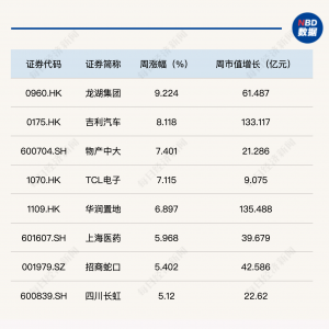 “牛市氛围”显现，近七成成分股本周上涨，每经品牌100指数维持高位震荡 ...