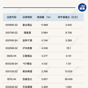 周涨3.16%！白酒指数持续反弹，两家退市风险酒企却深陷泥潭？丨酒市周报 ...