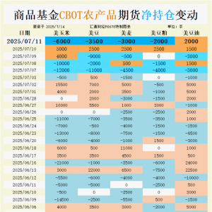 CBOT持仓：基金疯狂加仓空单！玉米大豆跌势何时见底？关键支撑位进入倒计时 ...