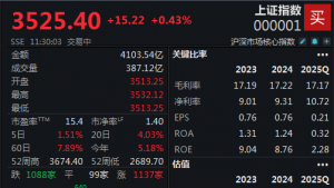 A股再现“跷跷板效应”，沪指半日收涨0.43%
