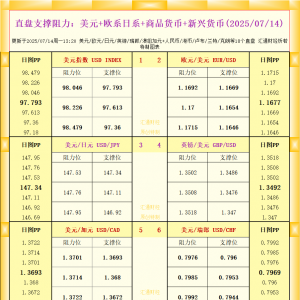 一张图看18个直盘外汇支撑阻力：美元+欧系日系+商品货币+新兴货币(2025年7月14日) ...
