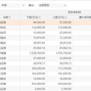 券商中期业绩爆发！14家净利润最大同比增长超100%，华西证券、国联民生增幅惊人 ...