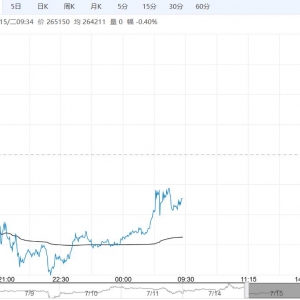 终端需求表现低迷 沪锡短期或震荡偏弱运行