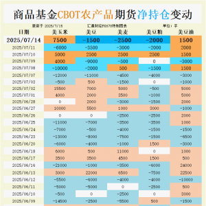 CBOT持仓：小麦持仓多空拉锯，大宗商品基金为何突然转向？
