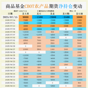 CBOT持仓：小麦逼近五年低点！基金突然增仓透露什么信号？俄罗斯减产能否逆转熊市？ ...