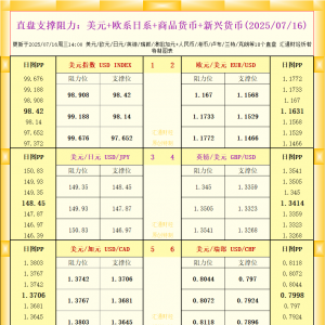 一张图看18个直盘外汇支撑阻力：美元+欧系日系+商品货币+新兴货币(2025年7月16日) ...