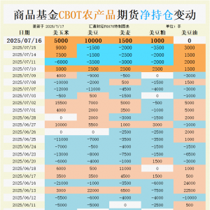 CBOT持仓：大豆多头突然加仓1万手！10美元关口争夺战打响，出口协议能否引爆行情？ ...