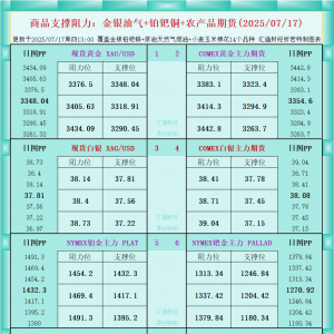 一张图看商品支撑阻力：金银油气+铂钯铜农产品期货(2025年7月17日) ...