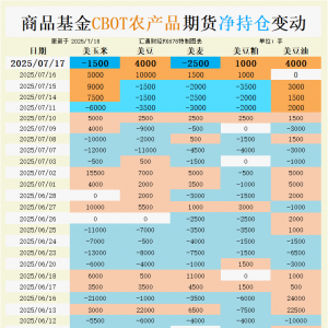 CBOT谷物：基金持仓大挪移！豆油净空头突遭“逼空”，小麦5.3美元成“绞肉机” ...