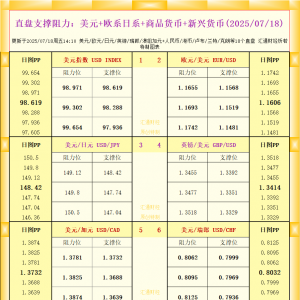 一张图看18个直盘外汇支撑阻力：美元+欧系日系+商品货币+新兴货币(2025年7月18日) ...