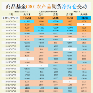 CBOT：“高温逼仓”倒计时：玉米大豆净多头突增12500手的背后 空头防线正被哪条消息击 ...